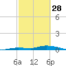 Tide chart for Hawk Channel, W Lignumvitae Key, Florida on 2023/02/28
