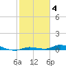 Tide chart for Hawk Channel, W Lignumvitae Key, Florida on 2023/02/4