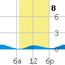 Tide chart for Hawk Channel, W Lignumvitae Key, Florida on 2023/02/8