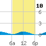 Tide chart for Hawk Channel, W Lignumvitae Key, Florida on 2023/03/10