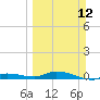 Tide chart for Hawk Channel, W Lignumvitae Key, Florida on 2023/03/12