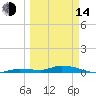 Tide chart for Hawk Channel, W Lignumvitae Key, Florida on 2023/03/14