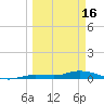 Tide chart for Hawk Channel, W Lignumvitae Key, Florida on 2023/03/16