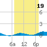 Tide chart for Hawk Channel, W Lignumvitae Key, Florida on 2023/03/19