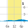 Tide chart for Hawk Channel, W Lignumvitae Key, Florida on 2023/03/1