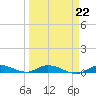 Tide chart for Hawk Channel, W Lignumvitae Key, Florida on 2023/03/22