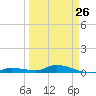 Tide chart for Hawk Channel, W Lignumvitae Key, Florida on 2023/03/26