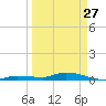 Tide chart for Hawk Channel, W Lignumvitae Key, Florida on 2023/03/27