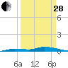 Tide chart for Hawk Channel, W Lignumvitae Key, Florida on 2023/03/28