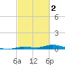 Tide chart for Hawk Channel, W Lignumvitae Key, Florida on 2023/03/2