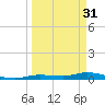 Tide chart for Hawk Channel, W Lignumvitae Key, Florida on 2023/03/31