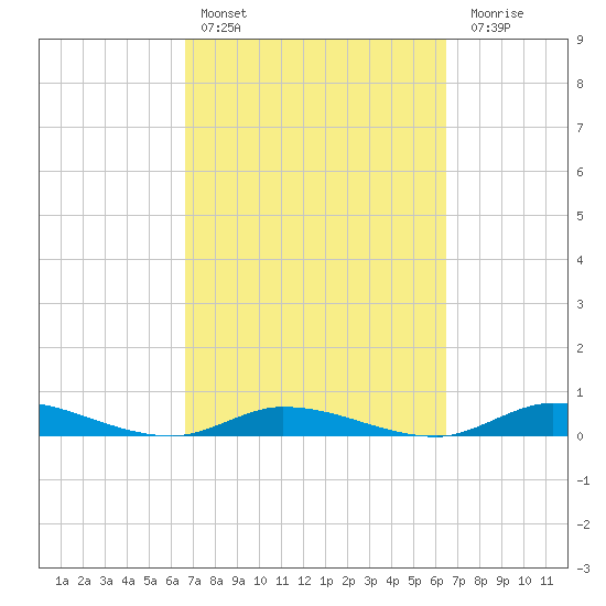 Tide Chart for 2023/03/8