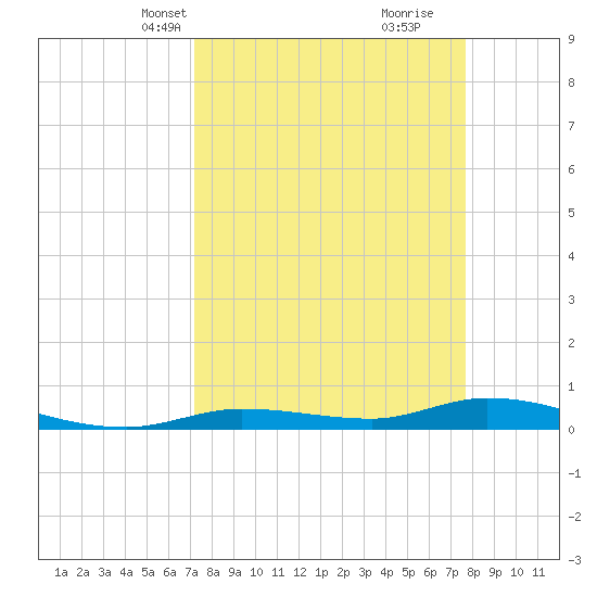 Tide Chart for 2023/04/1