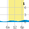 Tide chart for Hawk Channel, W Lignumvitae Key, Florida on 2023/04/1