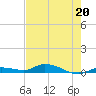 Tide chart for Hawk Channel, W Lignumvitae Key, Florida on 2023/05/20