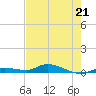 Tide chart for Hawk Channel, W Lignumvitae Key, Florida on 2023/05/21