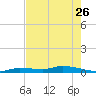 Tide chart for Hawk Channel, W Lignumvitae Key, Florida on 2023/05/26