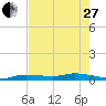 Tide chart for Hawk Channel, W Lignumvitae Key, Florida on 2023/05/27