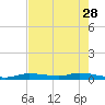 Tide chart for Hawk Channel, W Lignumvitae Key, Florida on 2023/05/28