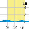 Tide chart for Hawk Channel, W Lignumvitae Key, Florida on 2023/07/10
