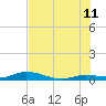 Tide chart for Hawk Channel, W Lignumvitae Key, Florida on 2023/07/11