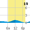 Tide chart for Hawk Channel, W Lignumvitae Key, Florida on 2023/07/19