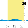 Tide chart for Hawk Channel, W Lignumvitae Key, Florida on 2023/07/20