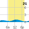 Tide chart for Hawk Channel, W Lignumvitae Key, Florida on 2023/07/21