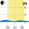 Tide chart for Hawk Channel, W Lignumvitae Key, Florida on 2023/07/25