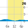 Tide chart for Hawk Channel, W Lignumvitae Key, Florida on 2023/07/26
