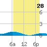 Tide chart for Hawk Channel, W Lignumvitae Key, Florida on 2023/07/28
