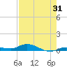 Tide chart for Hawk Channel, W Lignumvitae Key, Florida on 2023/07/31