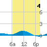 Tide chart for Hawk Channel, W Lignumvitae Key, Florida on 2023/07/4