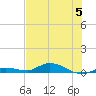 Tide chart for Hawk Channel, W Lignumvitae Key, Florida on 2023/07/5