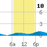 Tide chart for Hawk Channel, W Lignumvitae Key, Florida on 2023/12/10