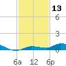 Tide chart for Hawk Channel, W Lignumvitae Key, Florida on 2023/12/13