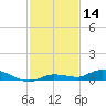 Tide chart for Hawk Channel, W Lignumvitae Key, Florida on 2023/12/14