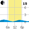Tide chart for Hawk Channel, W Lignumvitae Key, Florida on 2023/12/19