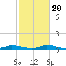 Tide chart for Hawk Channel, W Lignumvitae Key, Florida on 2023/12/20