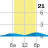 Tide chart for Hawk Channel, W Lignumvitae Key, Florida on 2023/12/21