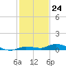 Tide chart for Hawk Channel, W Lignumvitae Key, Florida on 2023/12/24