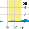 Tide chart for Hawk Channel, W Lignumvitae Key, Florida on 2023/12/25