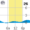 Tide chart for Hawk Channel, W Lignumvitae Key, Florida on 2023/12/26