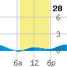 Tide chart for Hawk Channel, W Lignumvitae Key, Florida on 2023/12/28