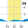 Tide chart for Hawk Channel, W Lignumvitae Key, Florida on 2023/12/29