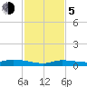 Tide chart for Hawk Channel, W Lignumvitae Key, Florida on 2023/12/5