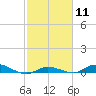 Tide chart for Hawk Channel, W Lignumvitae Key, Florida on 2024/02/11