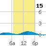 Tide chart for Hawk Channel, W Lignumvitae Key, Florida on 2024/02/15