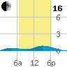 Tide chart for Hawk Channel, W Lignumvitae Key, Florida on 2024/02/16