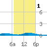 Tide chart for Hawk Channel, W Lignumvitae Key, Florida on 2024/02/1
